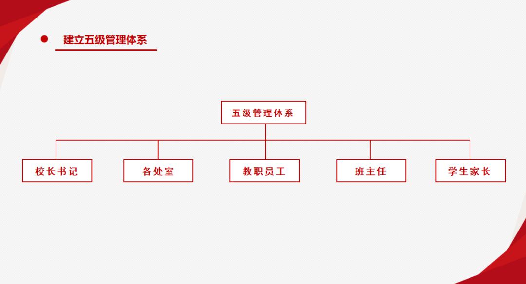 学校建立了从校长书记,各处室,教职员工,班主任,学生家长五级管理体系