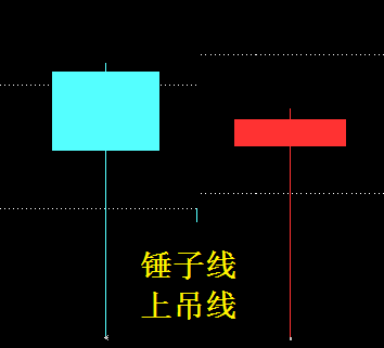 特殊k线之锤子线
