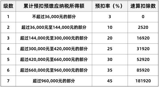 按照应纳税所得额,我国实行3-45%的7级累进税制.