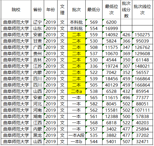 專業)從數據來看,曲阜師範大學在全國很多省份,都是一二本同時招生