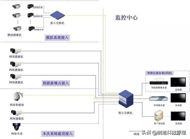 網絡視頻監控安裝過程中需要重視的12個注意點