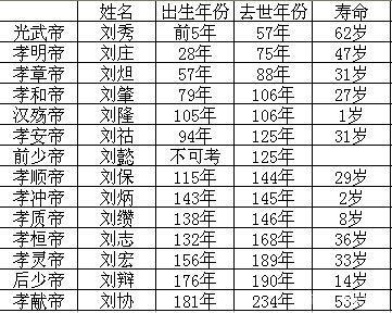 东汉皇帝平均寿命仅26岁是何原因导致了皇帝如此短命