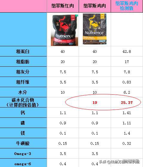 猫粮分析——纽翠斯猫粮,在这个价位下中规中矩_配料表