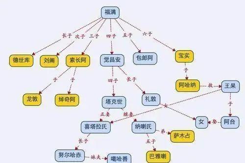 努尔哈赤祖先世系表图片