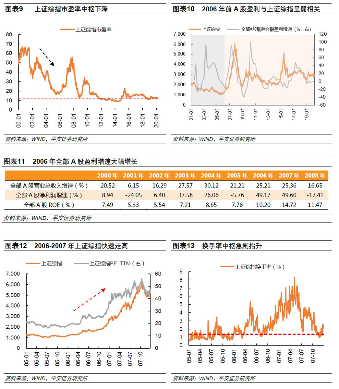 【平安策略】资本市场改革系列报告之三:从股权分置改革的视角看本轮