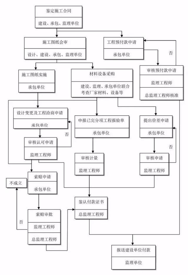 5 施工阶段工程质量控制流程4.6施工阶段安全监理控制流程4.