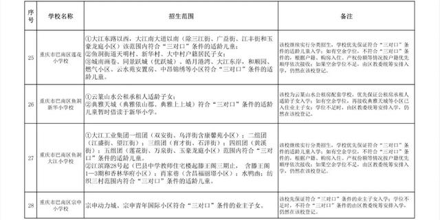 重庆初中划片一览表,附重庆初中对口学校汇总(图16)