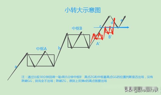 缠论108课感悟44小转大小级别背驰引起大级别转折