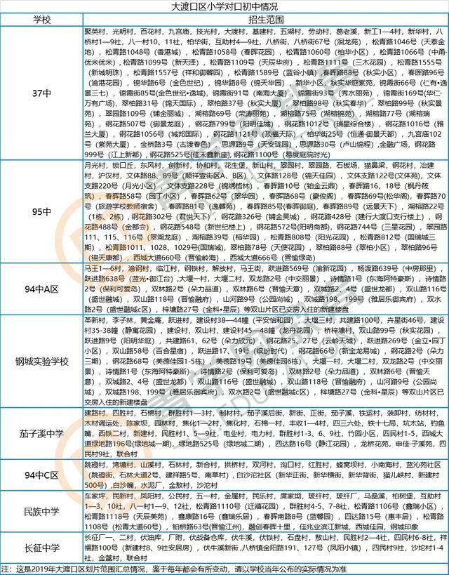 重庆初中划片一览表,附重庆初中对口学校汇总(图6)