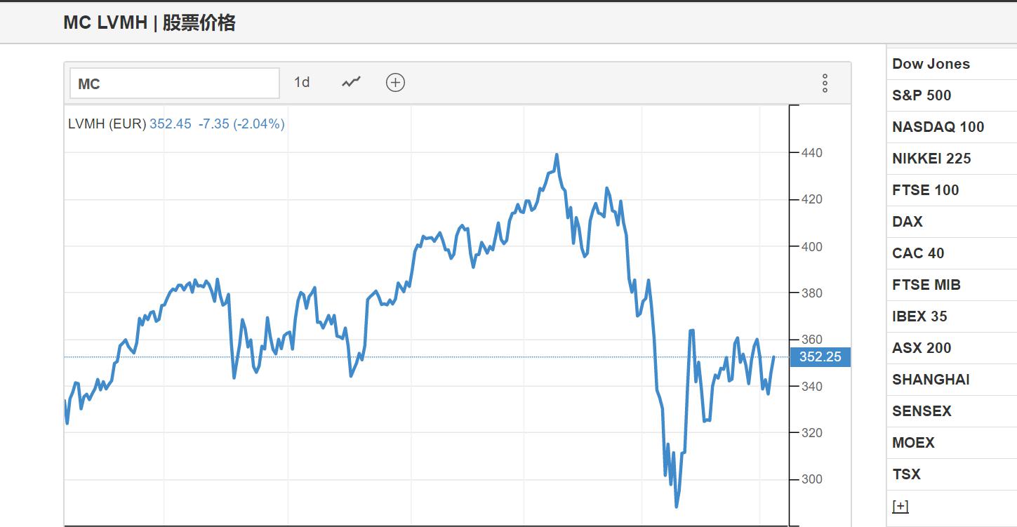 据彭博新闻网报道,根据彭博亿万富豪指数显示,今年lvmh股价下跌19%