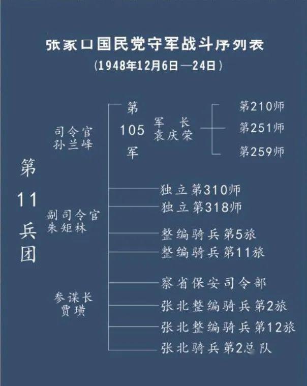 傅作义任命孙兰峰为司令官,率领国民党第11兵团5万余人驻守在此.