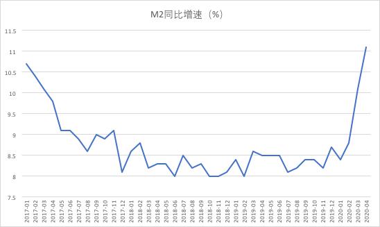 m2同比增速創2017年以來新高