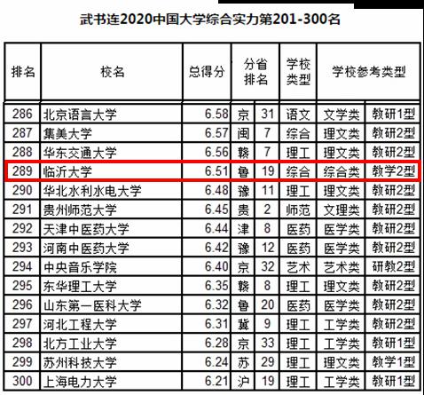 提升16名2020年臨沂大學位居中國大學排行榜289位