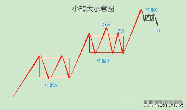 缠论108课感悟44小转大小级别背驰引起大级别转折