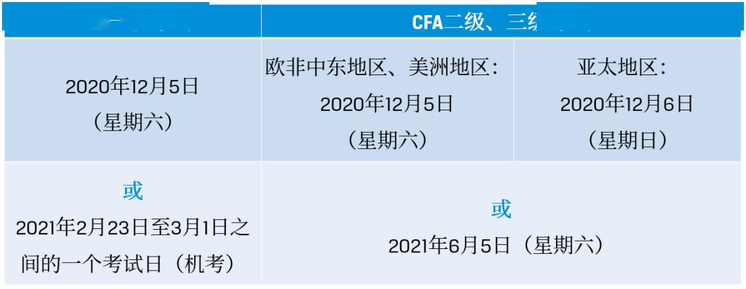 cfa二級和三級考生: 5月5日晚至5月8日期間接收郵件 cfa一級考生: 5月