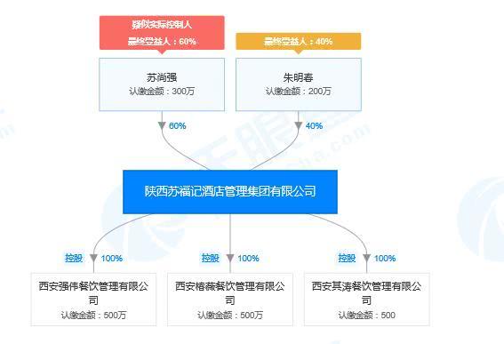 西安苏福记厨师向菜吐口水称希望给个机会老板名下十几家公司
