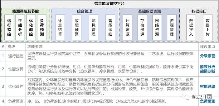 绿色机场智慧能源管理系统架构浅析