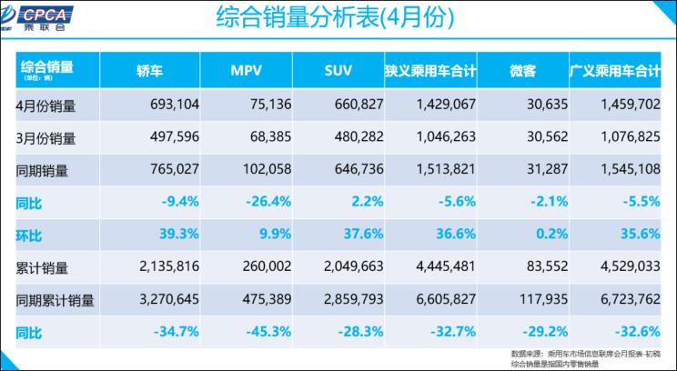 豪华车涨16% 4月狭义乘用车售143万辆