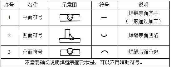 表示焊縫橫截面形狀的符號 說明:當無焊縫長度尺寸是表示焊縫是通長