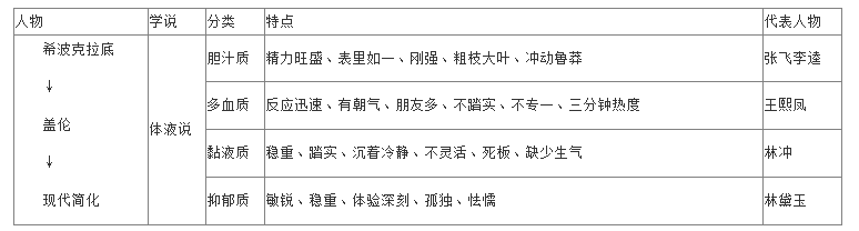 医学心理学林黛玉是哪种气质的类型胆汁质多血质