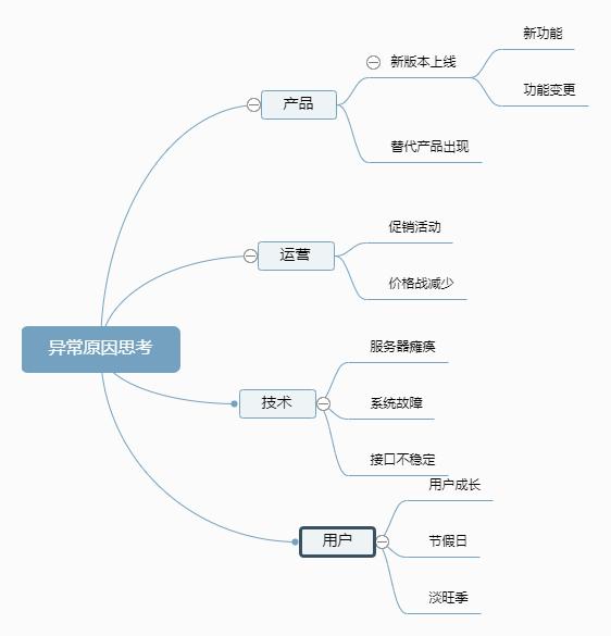 下面有一個簡單的思維導圖,可供參考.