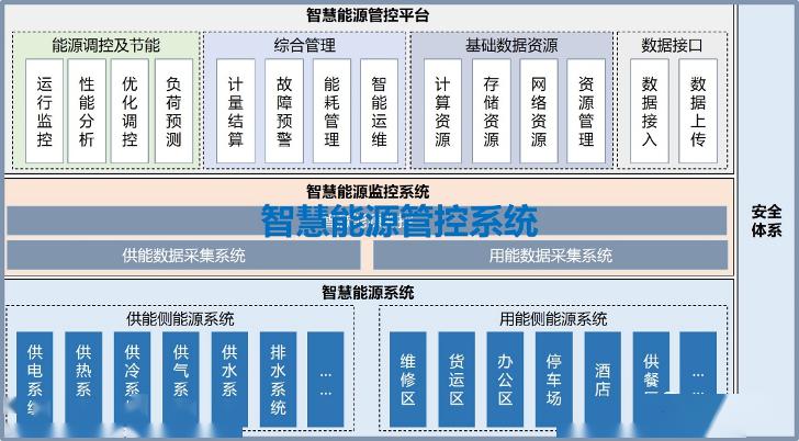 绿色机场智慧能源管理系统架构浅析