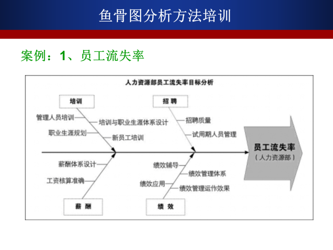 魚骨圖是一種發現問題