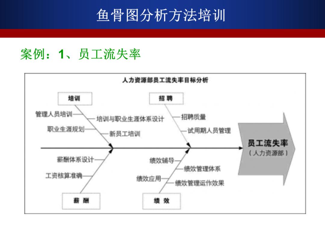 【精益生产】鱼骨图分析方法教程