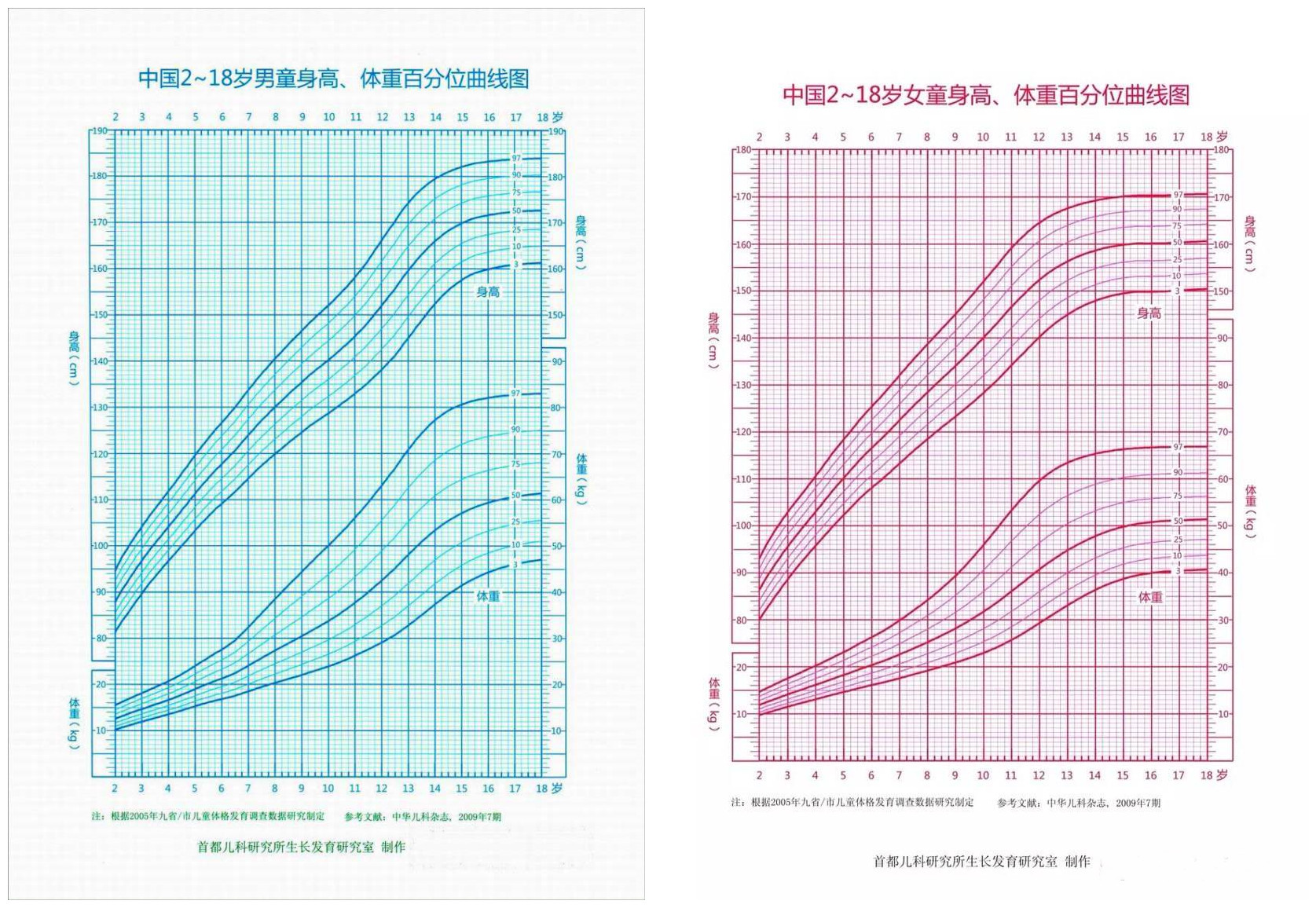 首先了解0~18岁儿童生长曲线,根据年龄分为两个阶段的曲线0~3岁和2~18