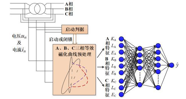 西安交大焦在滨团队基于等效磁化曲线智能识别的变压器保护原理