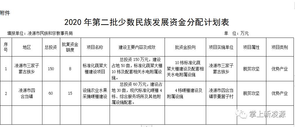 来源:凌源政府网 根据《朝阳市民宗局关于第二批中央财政少数民族发展