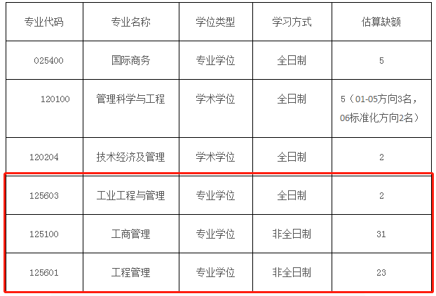 管理專業(非全日制)華北電力大學物流工程有調劑名額湖南工業大學工業