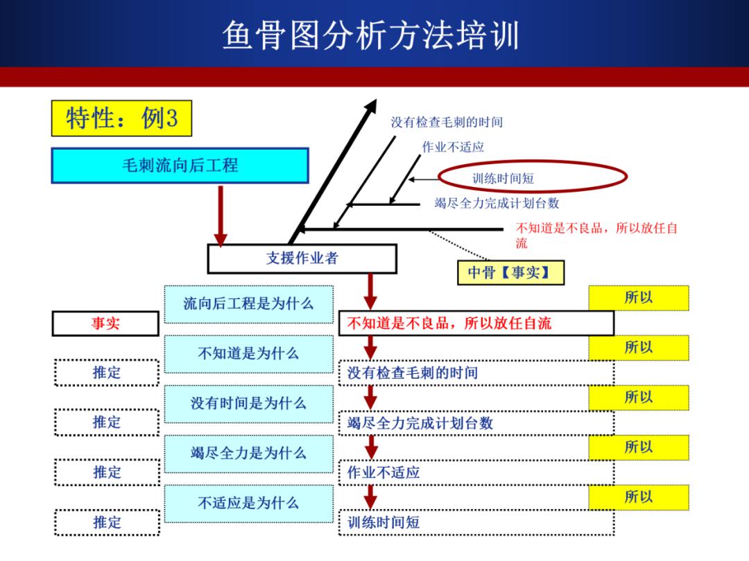 精益生产鱼骨图分析方法教程ppt