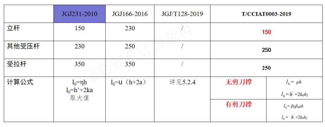 承插形盤扣式腳手架專項施工方案編制!附房建,市政常見支模方式!