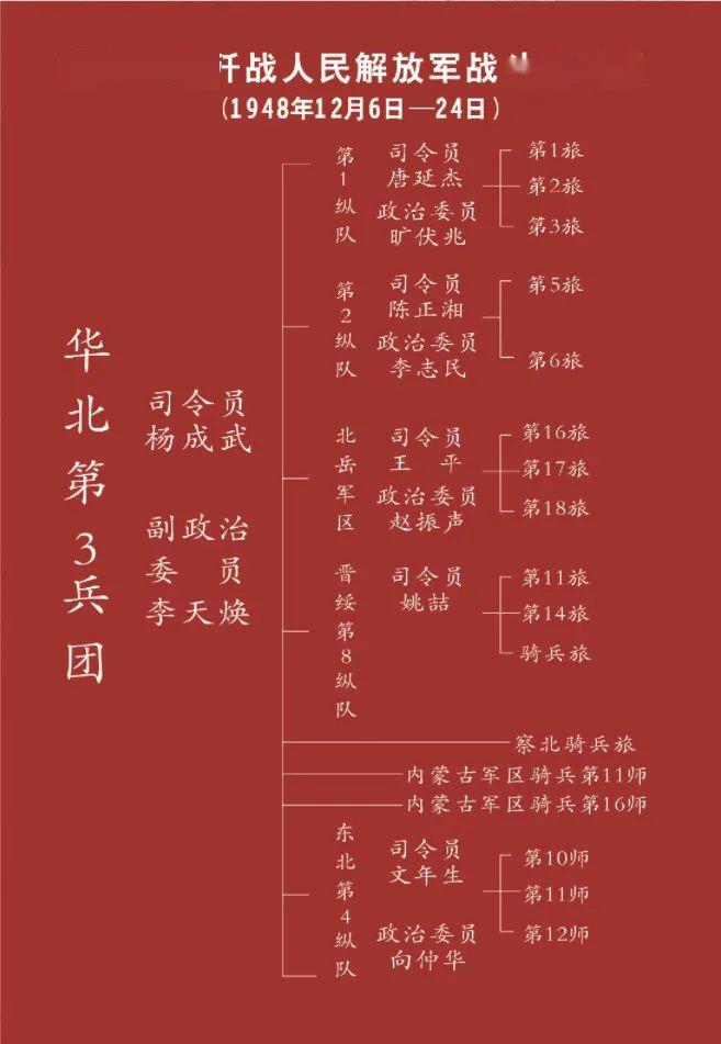 华北野战军纵队序列图片
