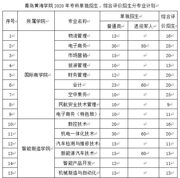 青島黃海學院2020年專科單獨招生綜合評價招生報考須知