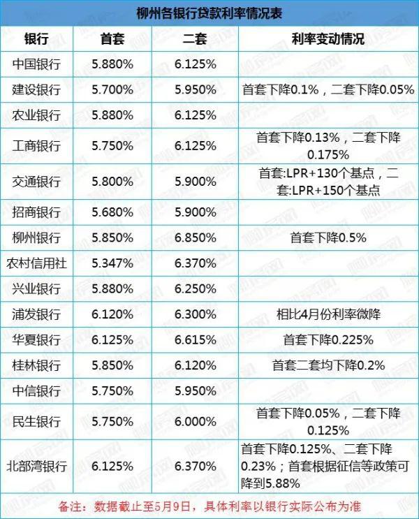 房贷利率降了柳州多家商业银行住房房贷利率下调
