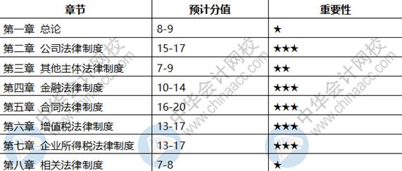 通过题型和分值了解中级会计职称考试难度