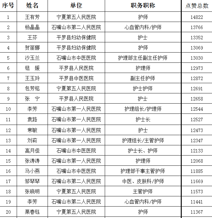 快看看有沒有你認識的白衣天使前40名名單如下根據點贊數量從高到低