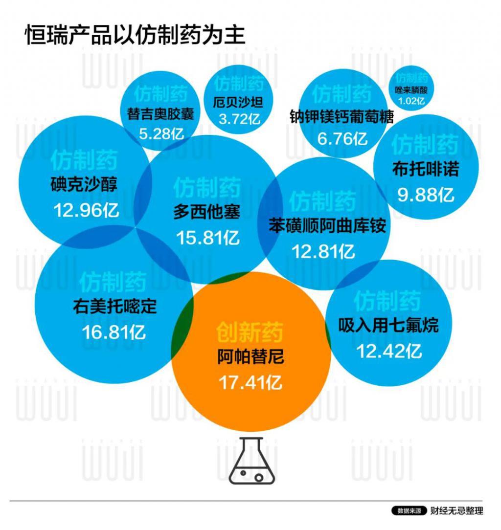 創新藥也僅有 5 個,分別是艾瑞昔布,阿帕替尼,硫培非格司亭,吡咯替尼