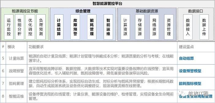 绿色机场智慧能源管理系统架构浅析