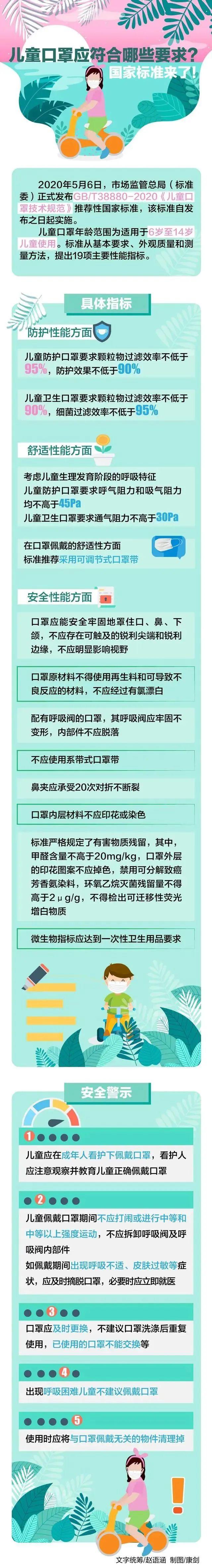 一图读懂|儿童口罩怎么选怎么戴?国家标准来了!