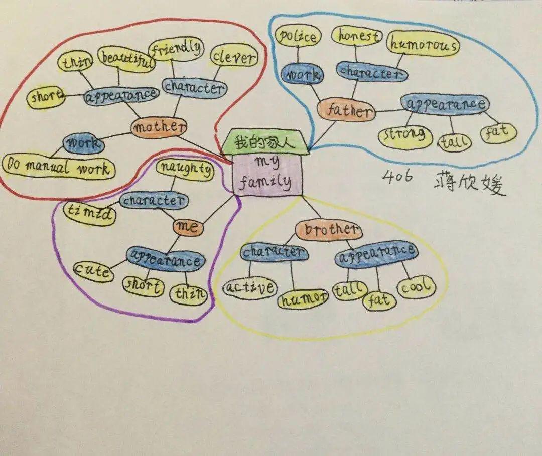 归纳能力为主,根据单元话题引导学生利用思维导图或手抄报的形式进行
