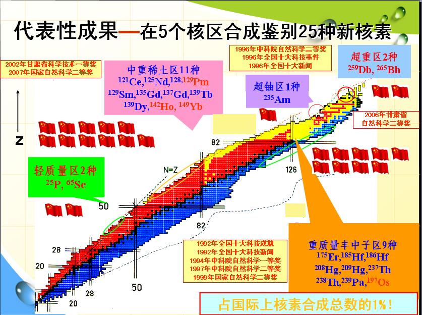 一是因为制造新核素需要大量的资金;另外,制造出来的那些新核素的价值