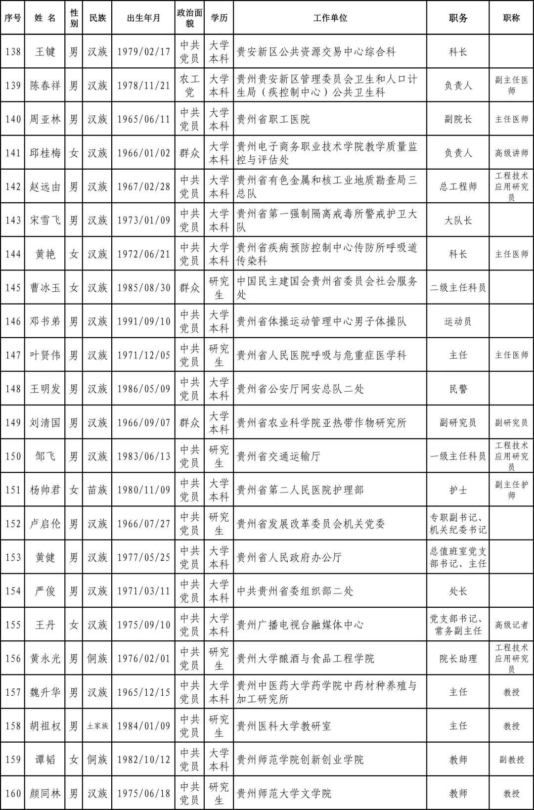 贵州2020年劳模先进工作者推荐人选公示名单全国50名61省500名61