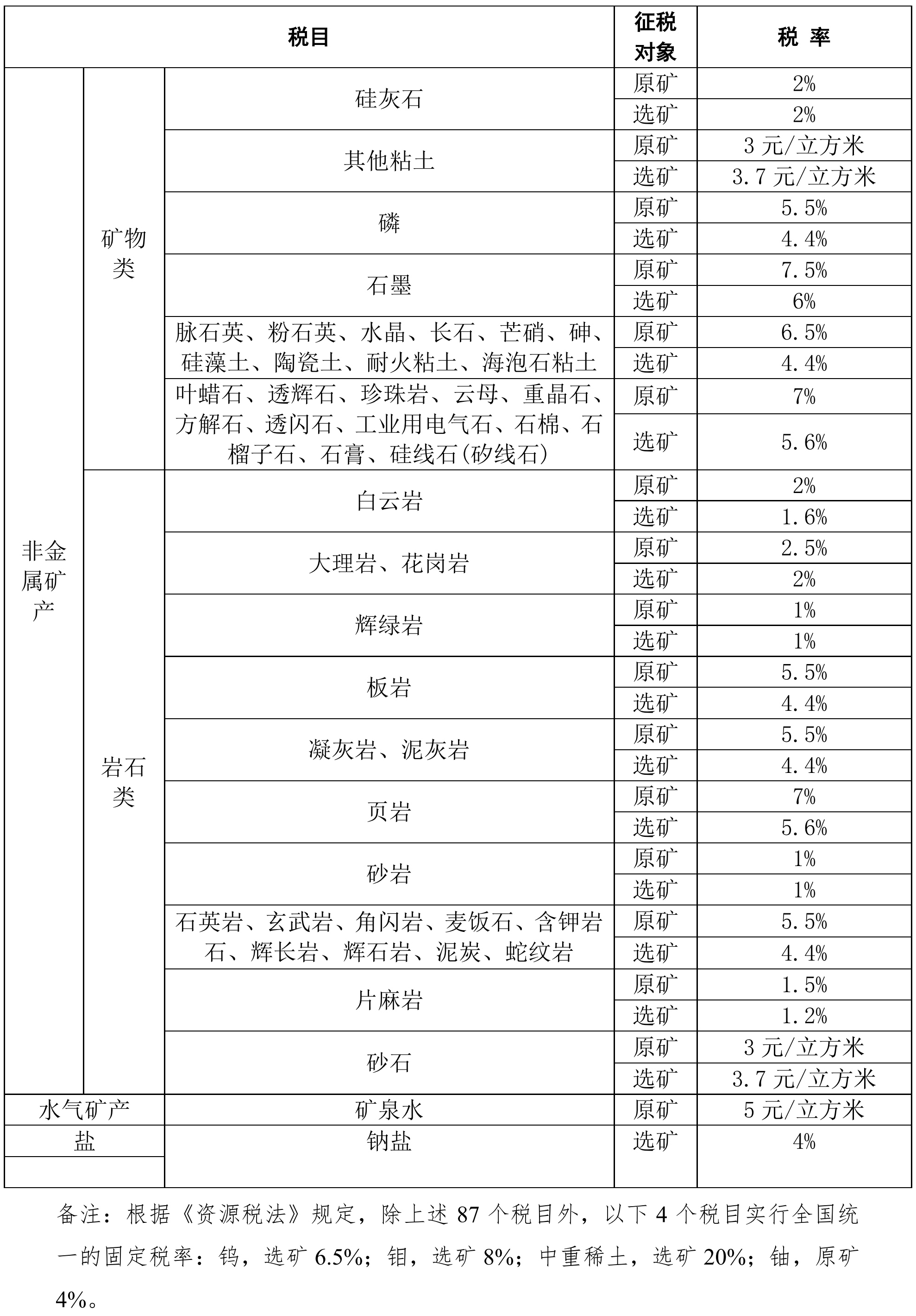 江西发布资源税税率,你的矿产品要交多少?