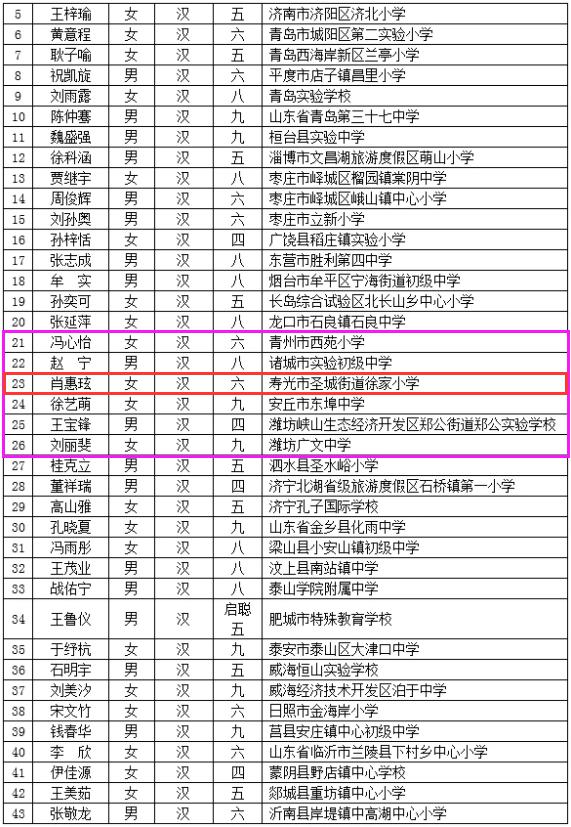 肖惠玹上榜包括潍坊6人其中山东67人全国一共有1538名学生入选据了解