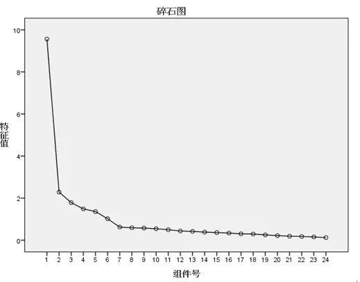 研途技能帖spss分析问卷数据流程