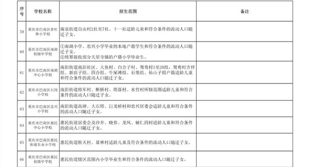 重庆初中划片一览表,附重庆初中对口学校汇总(图23)