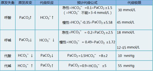 3,部分混合性酸碱失衡(pco2与hco3-同时升高或者同时下降)的判断需要